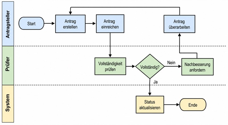 Swimlane-Diagramm