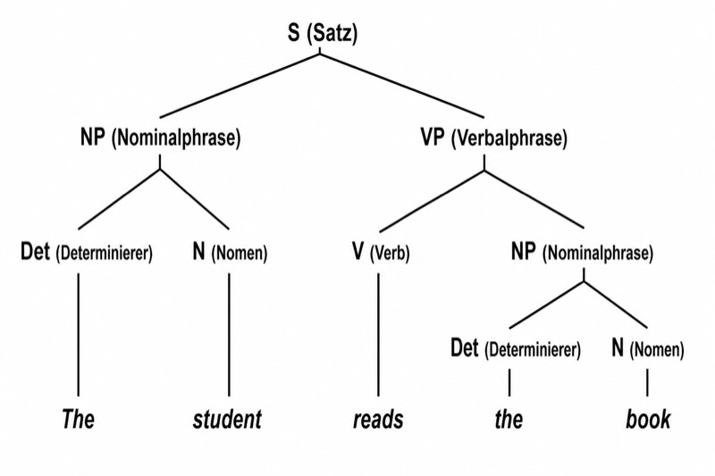 Syntaktisches Baumdiagramm