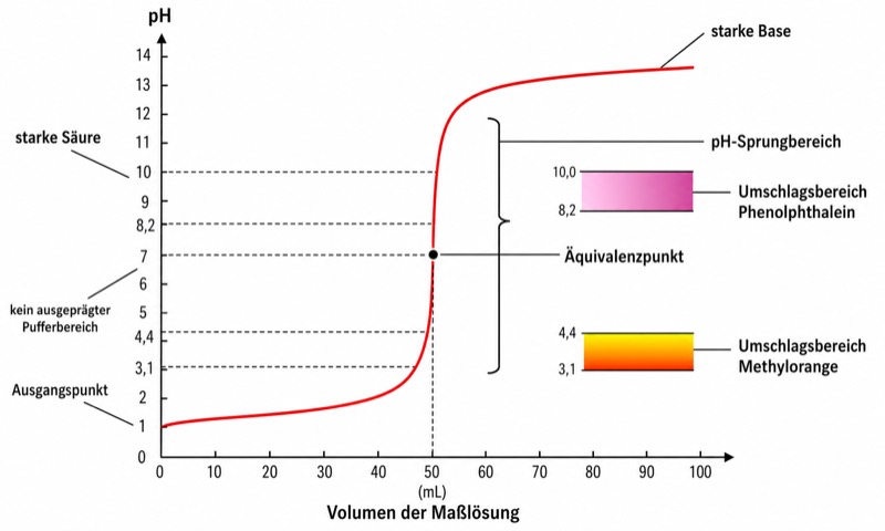 Titrationskurve einer Säure-Base-Titration