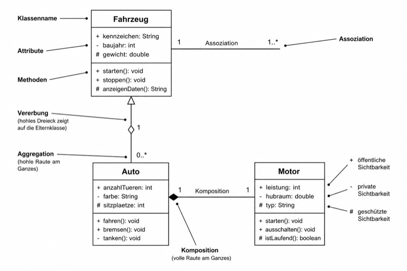 UML-Klassendiagramm