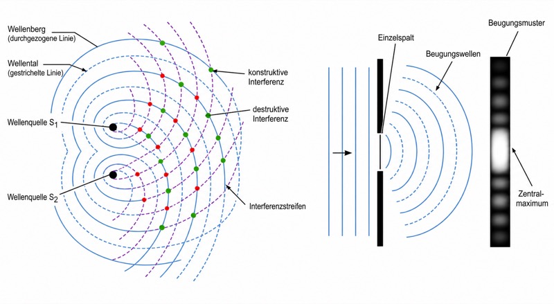 Interferenz und Beugung von Wellen