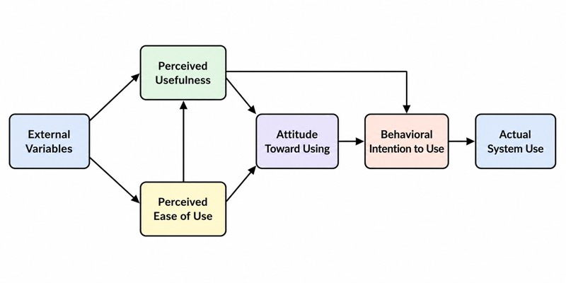 Conceptual Framework: Technology Acceptance Model