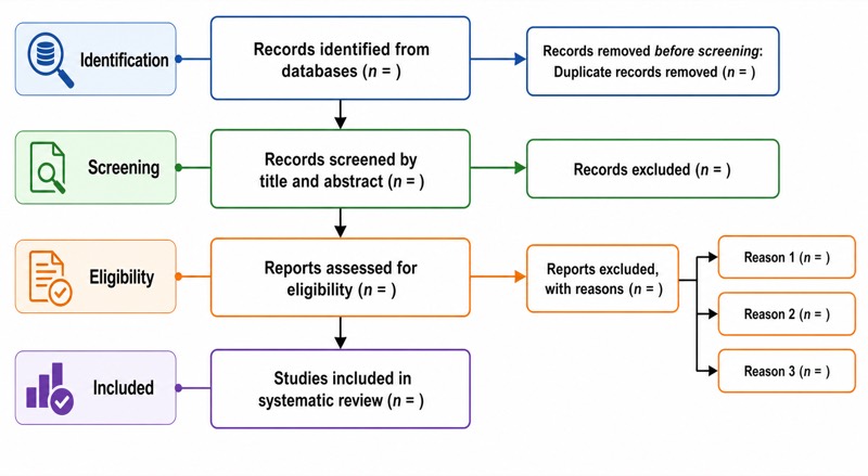 PRISMA Flow Diagram for Systematic Reviews