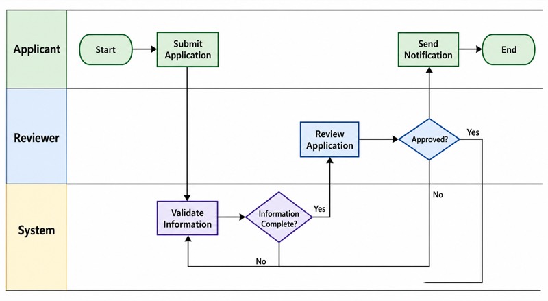 Swimlane Flowchart