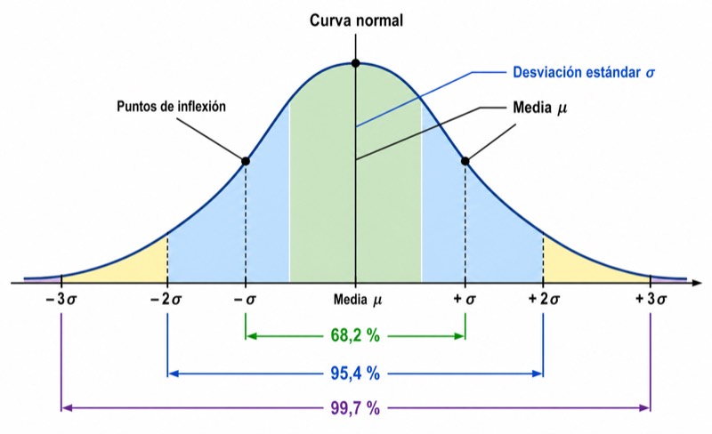 Curva de campana de la distribución normal