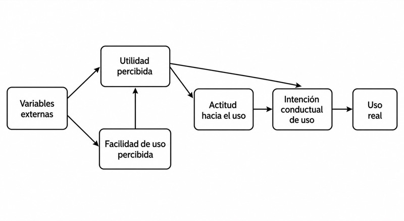 Marco conceptual: modelo de aceptación tecnológica