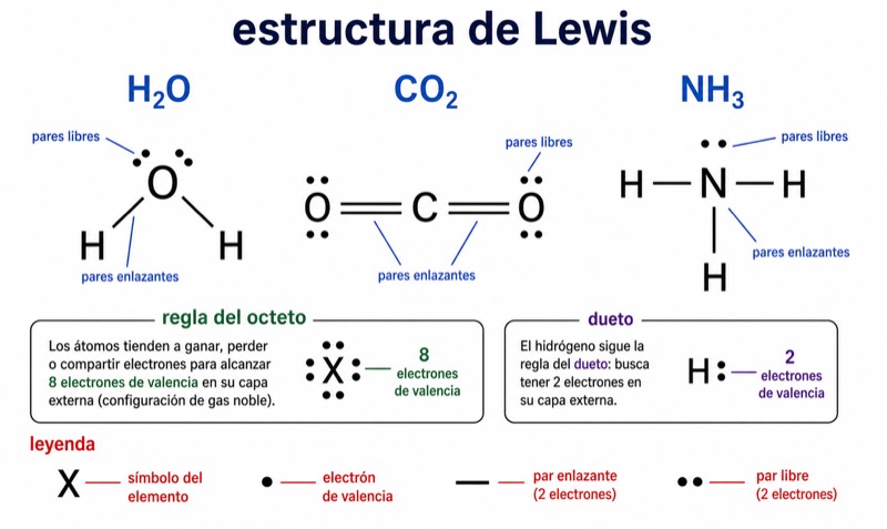 Estructura de Lewis