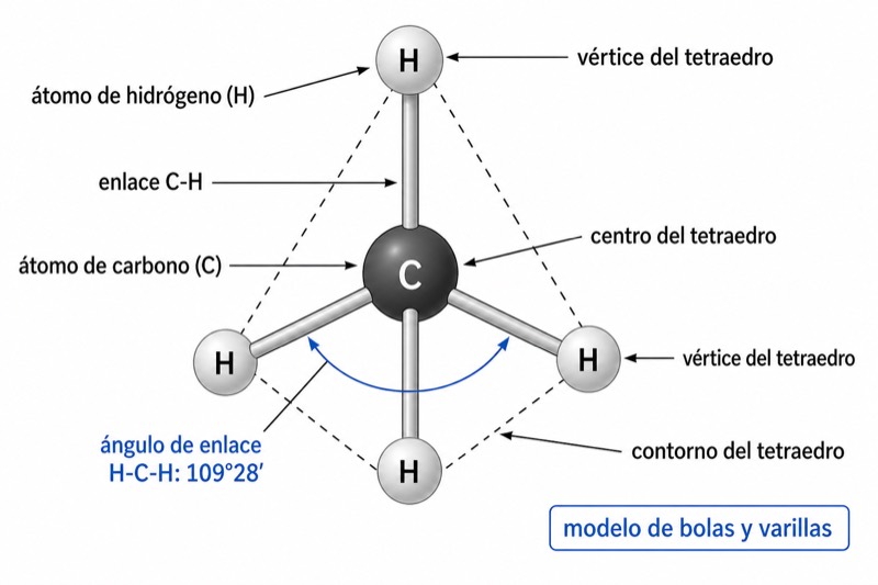 Estructura tetraédrica de la molécula de metano