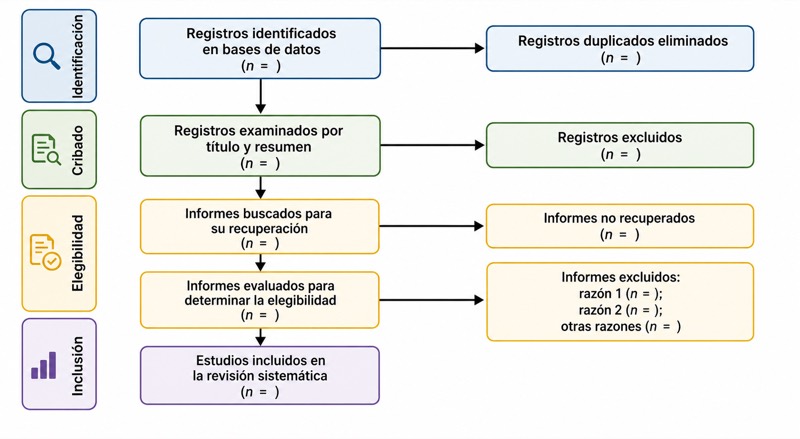 Diagrama de flujo de una revisión sistemática PRISMA