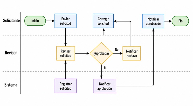 Diagrama de flujo con carriles