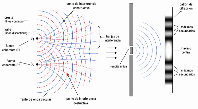 Interferencia y difracción de ondas