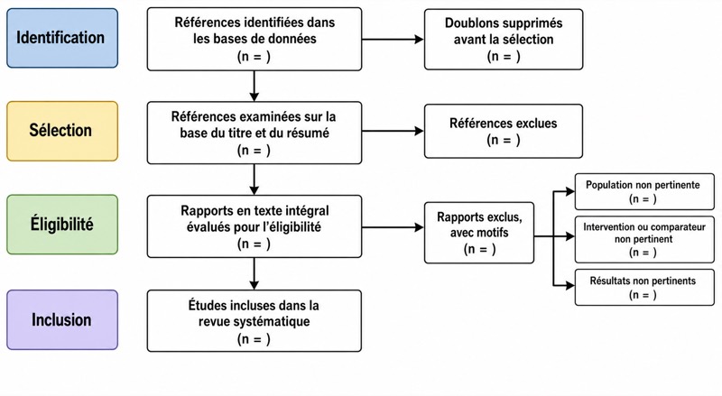 Diagramme de flux PRISMA pour une revue systématique
