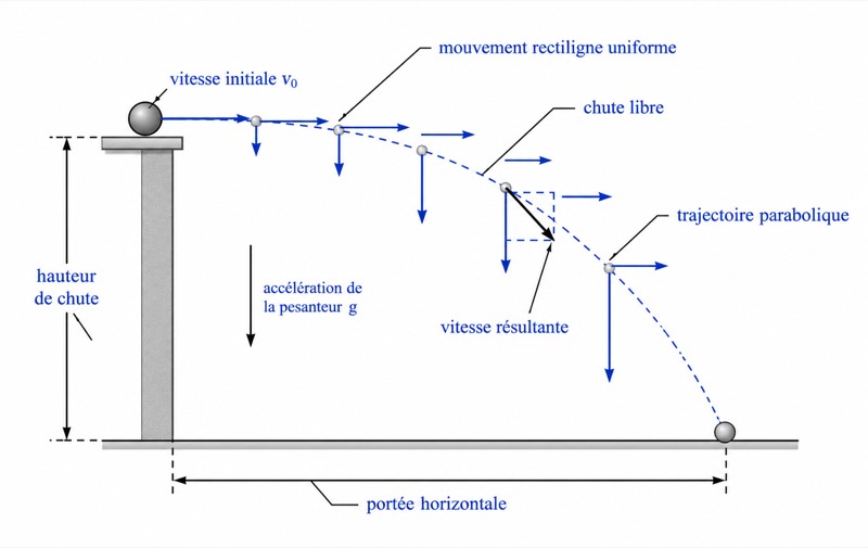 Décomposition du mouvement d’un projectile horizontal
