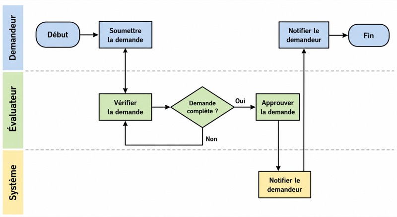 Organigramme à couloirs fonctionnels