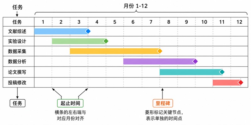 甘特图 · 研究计划
