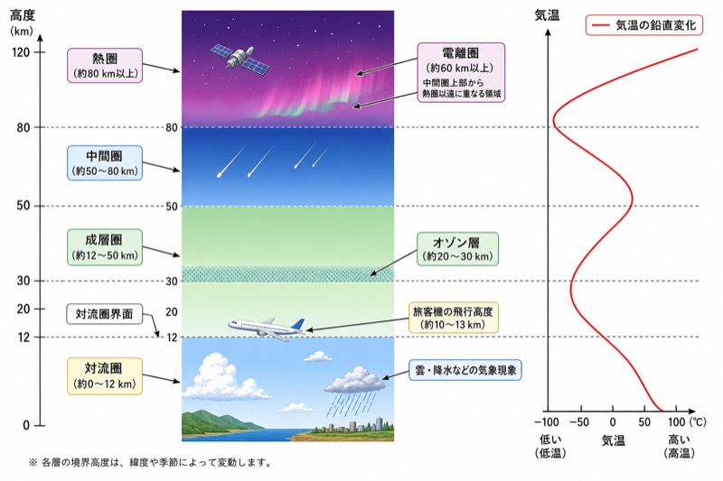 大気の鉛直構造