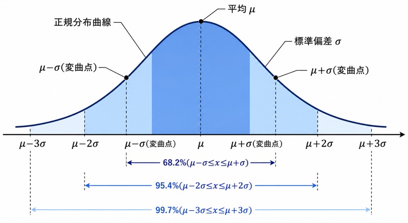 正規分布のベルカーブ