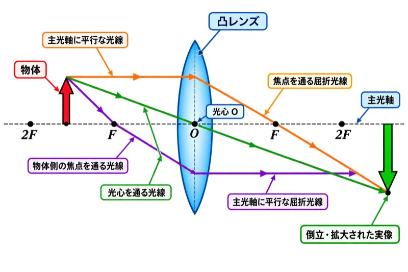 凸レンズによる像の作図