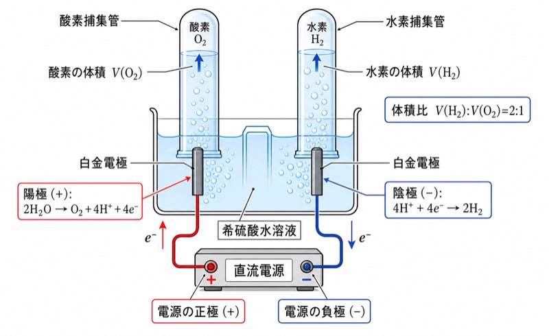 水の電気分解実験装置