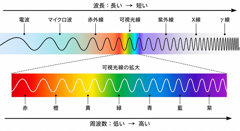 電磁波スペクトル