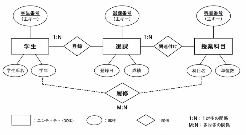 ER図(実体関連図)