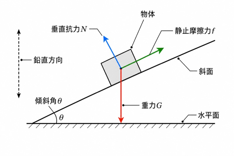斜面上の物体にはたらく力の分析