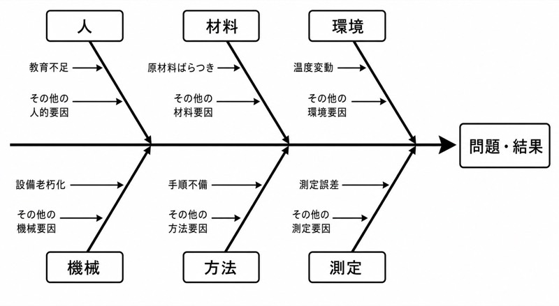 特性要因図・因果分析