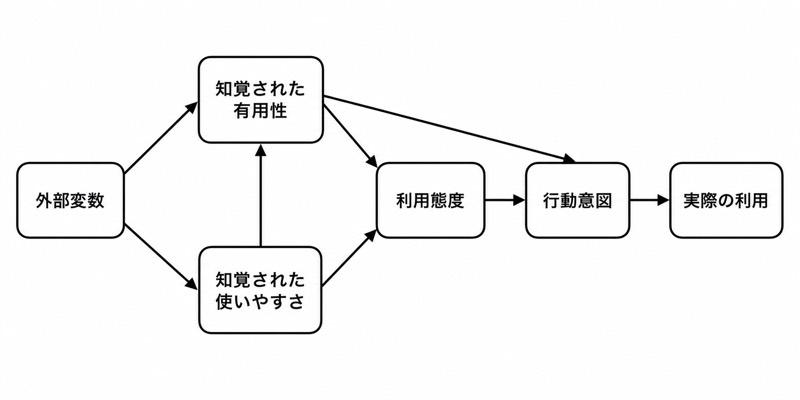 概念的枠組み:技術受容モデル