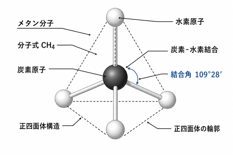 メタン分子の正四面体構造