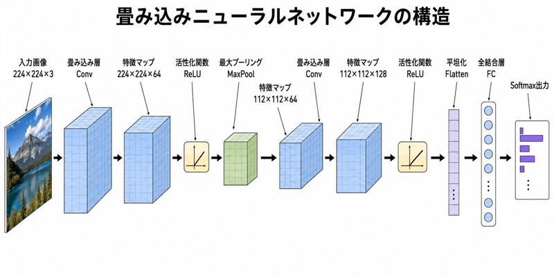 ニューラルネットワーク構成図・CNN