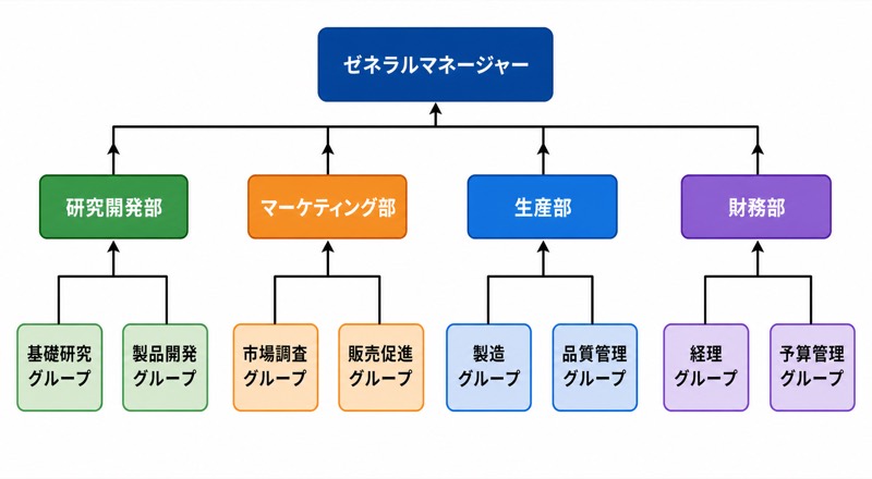 組織図