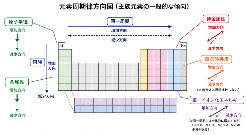 周期表における元素の性質の傾向
