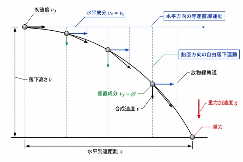 水平投射運動の分解図