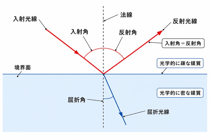 光の反射と屈折