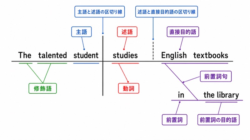 文の成分分析図