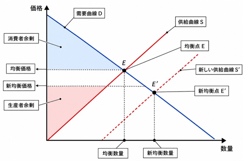 需要・供給曲線