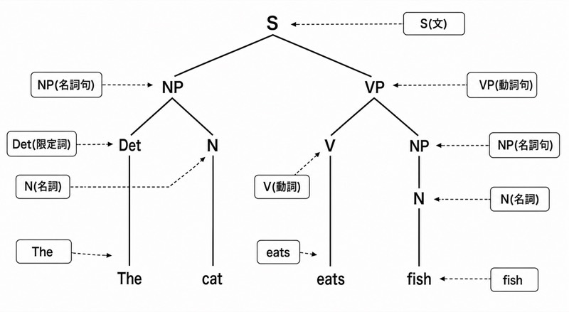 統語樹形図
