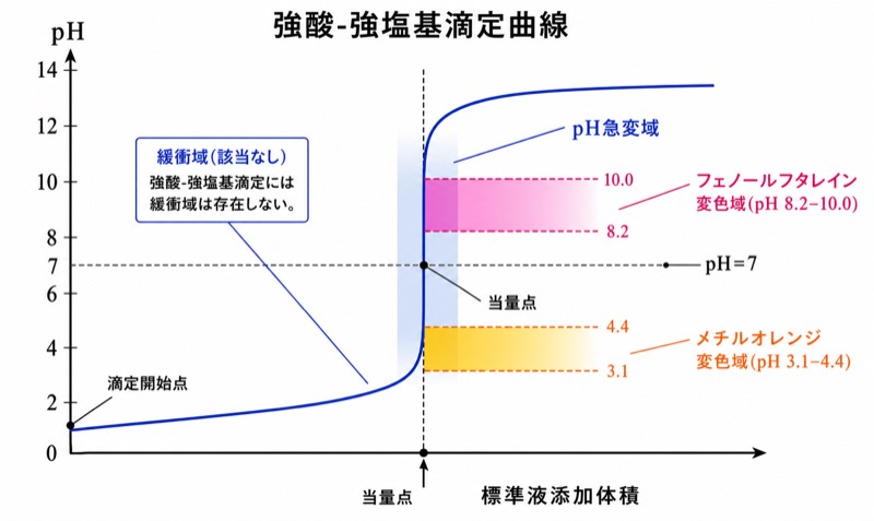 酸塩基中和滴定曲線