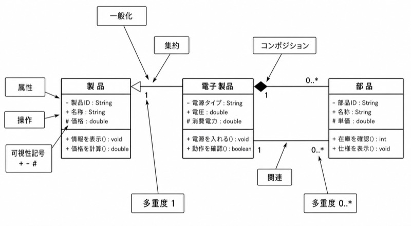 UMLクラス図