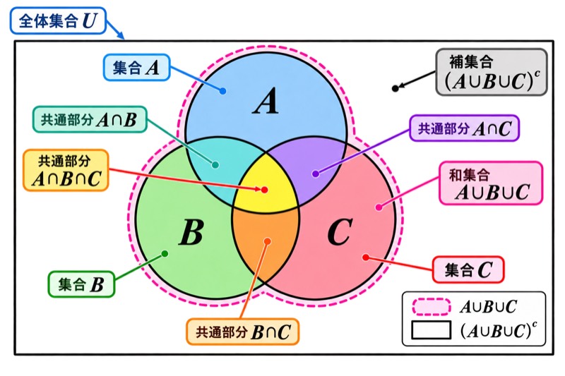 ベン図