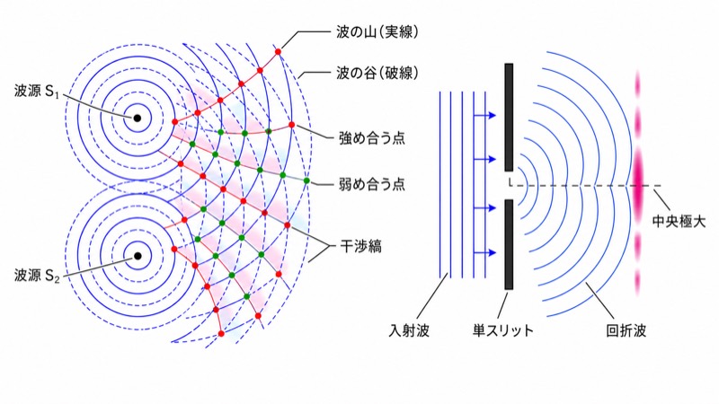 波の干渉と回折