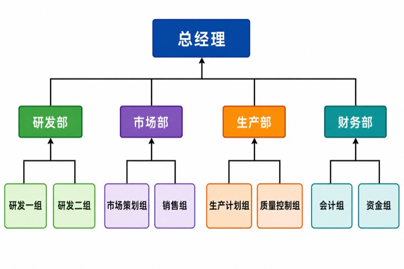 组织架构图