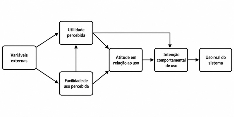 Estrutura conceitual · Modelo de Aceitação de Tecnologia