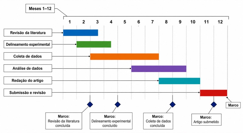Gráfico de Gantt · plano de pesquisa