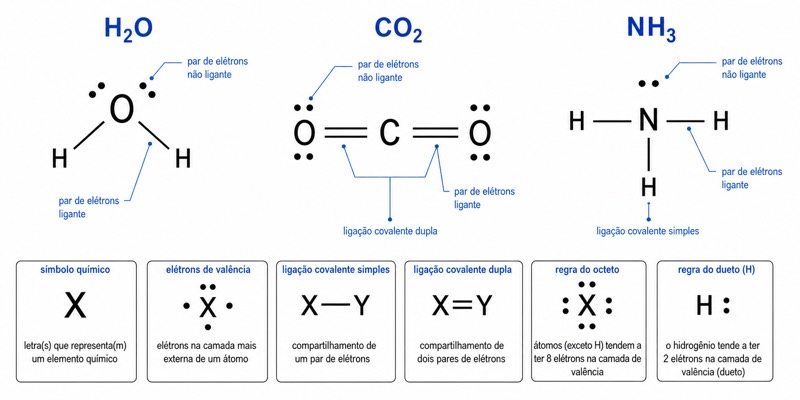 Estrutura de Lewis