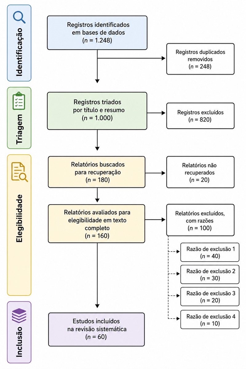 Fluxograma PRISMA de revisão sistemática