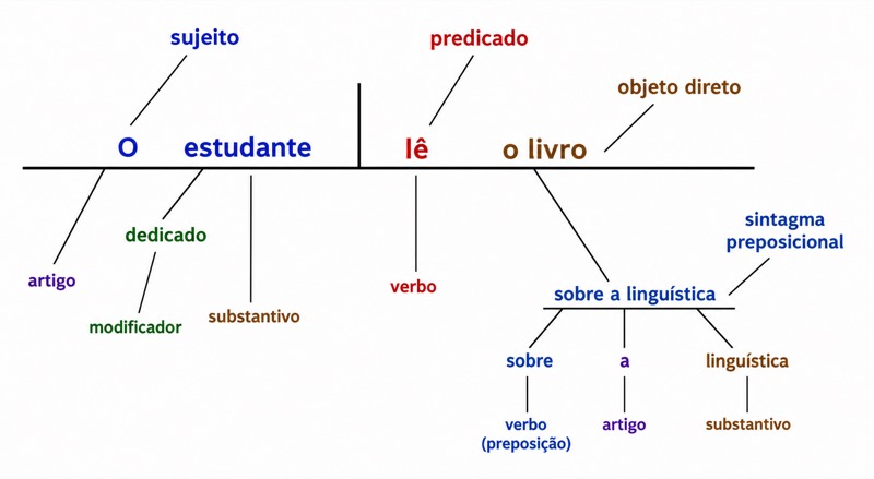 Diagrama de análise dos constituintes da frase