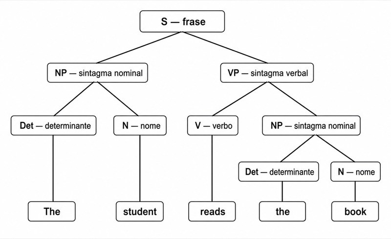 Árvore sintática