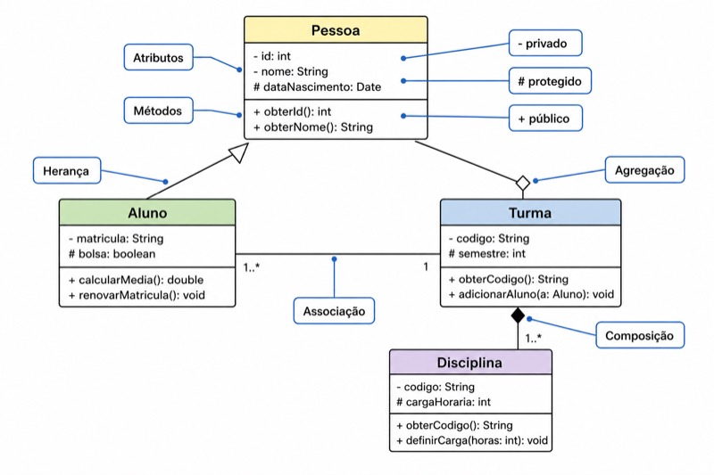 Diagrama de classes UML