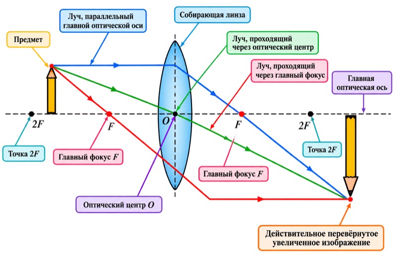 Ход лучей при построении изображения в выпуклой линзе